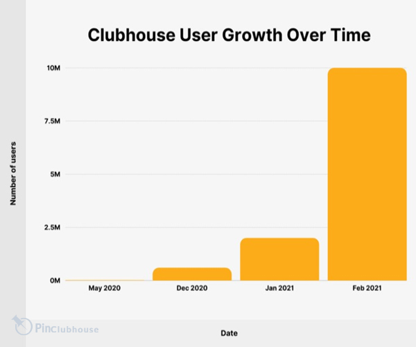 Clubhouse user growth